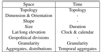 Table 6: Topics in the spatial and temporal ontologies