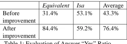 Table 1: Evaluation of Answer “Yes” Ratio  In Table 1, the evaluation results show that experiment 