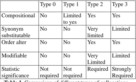 Table 1 summarizes the differences among the four types of collocations in terms of compositionality, substitutability, modifiability, and internal association
