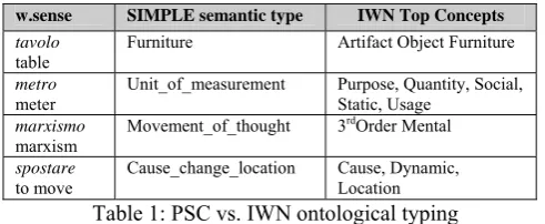Table 1: PSC vs. IWN ontological typing 