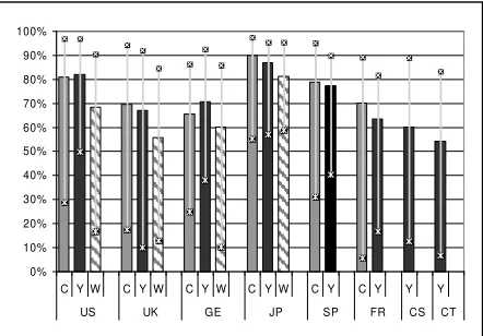 Figure 1: Accuracy rates (%), average over all recordings and all speakers per language and system
