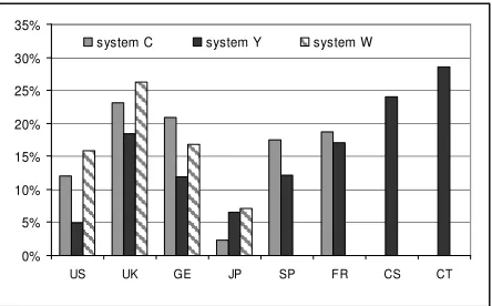 Figure 2: Difference of recognition accuracy (%) between read and spontaneous samples