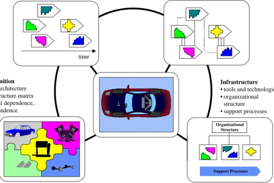 Figure 1: Operations Management Issues in Concurrent Engineering