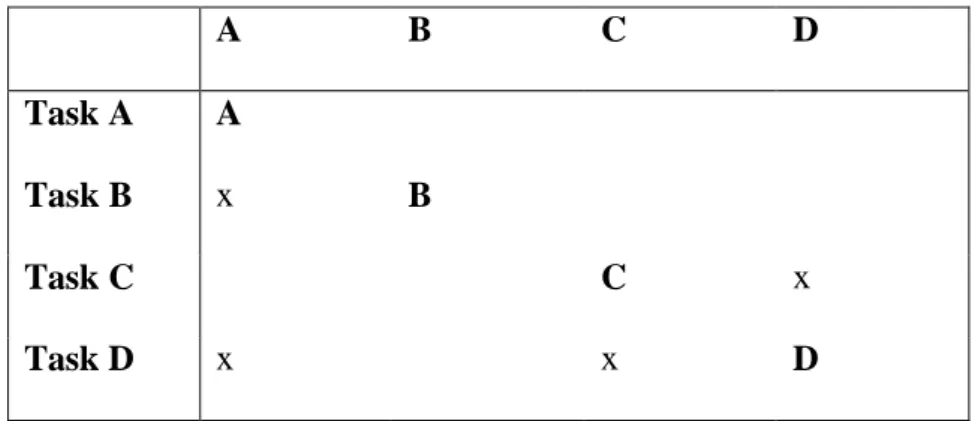 Figure 2: Design Structure Matrix (Ulrich and Eppinger, 1995: 262)