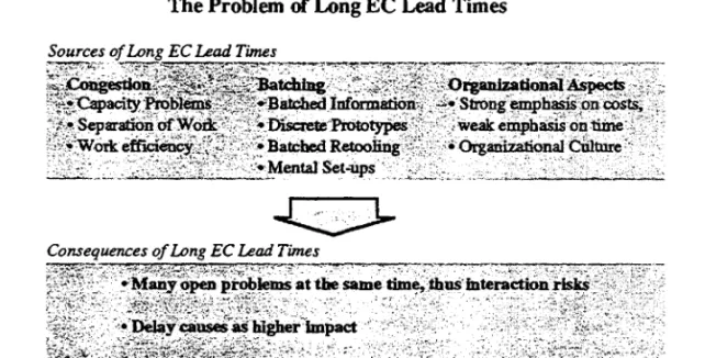 Figure 4: Sources and Consequences of Long ECO Lead Times