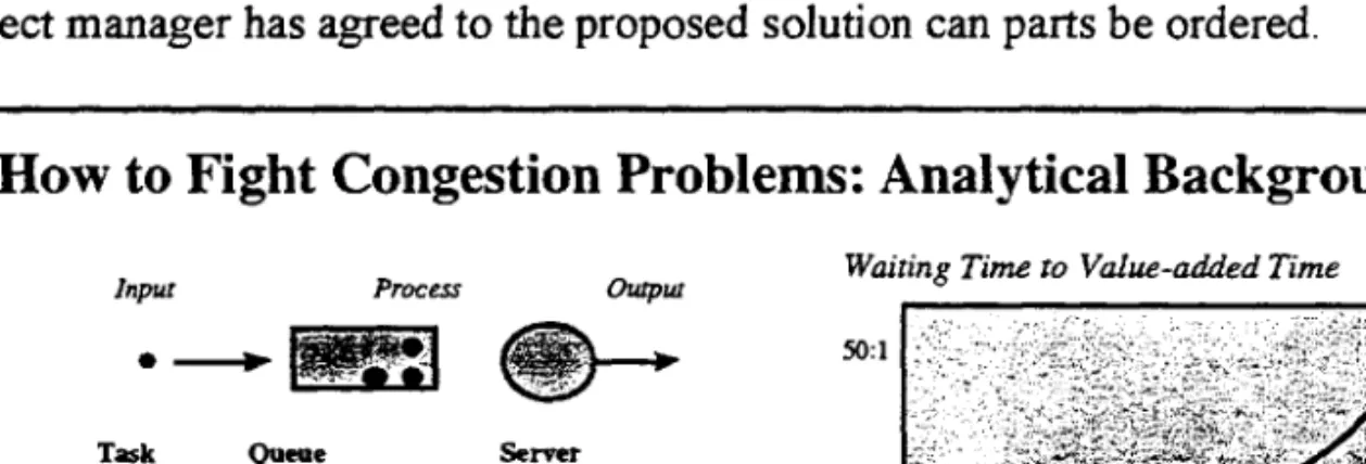 Figure 5:  The Congestion Phenomenon in the ECO Process