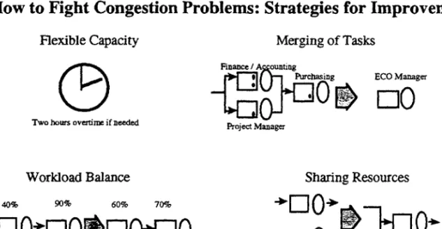 Figure  7: Reducing Congestion in the ECO Process