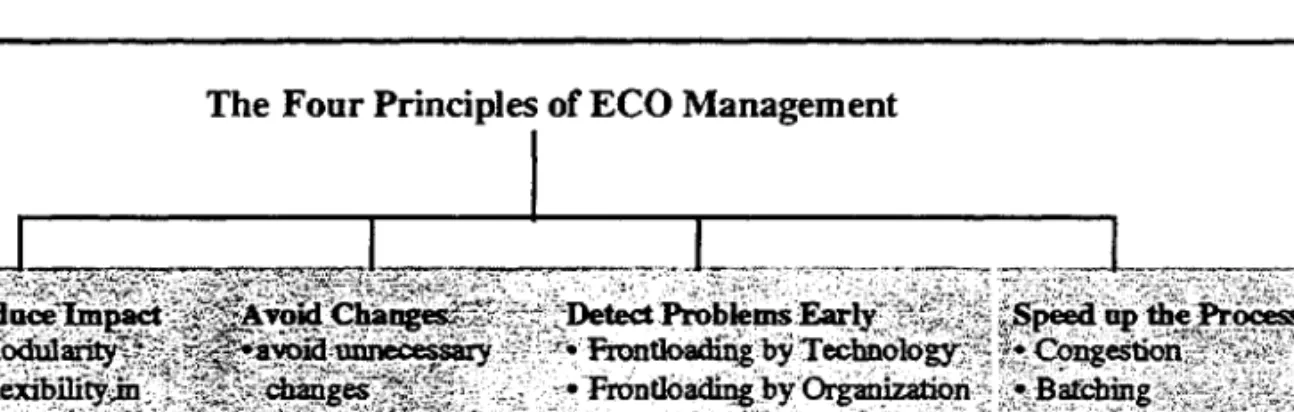 Figure 2:  The Four Principles of ECO Management