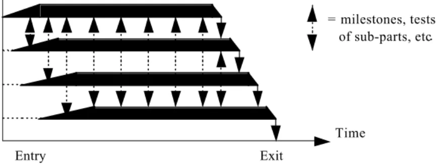Figure 1 is a stylized version of the one used in the project. The bars in the figure indicate the work process of a specific unit in the project.