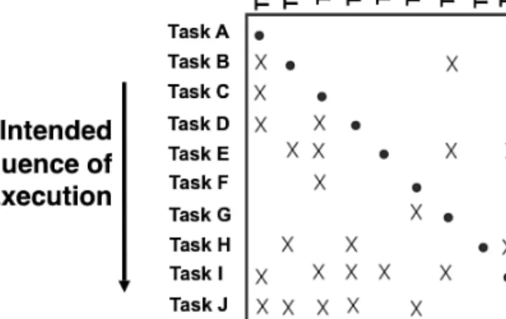 Figure 10-1 A generic design structure matrix