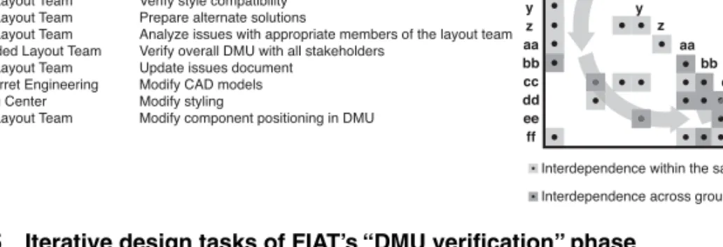 Figure 10-5 Iterative design tasks of FIAT’s “DMU verification” phase