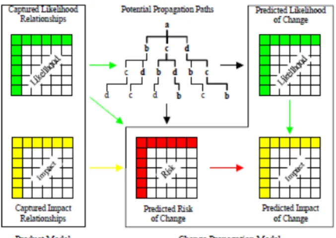 Figure 2  Change Propagation Model (CPM) [15] 