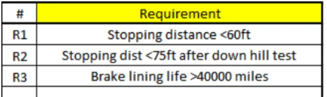 Figure 5  Section of an example DSM  Figure 4  Requirements identification table 