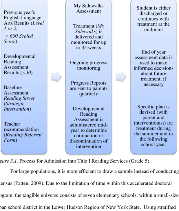 Figure 3.1. Process for Admission into Title I Reading Services (Grade 5).  