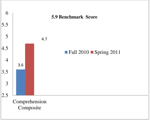 Figure 4.1. Grade Equivalent Comprehension. 