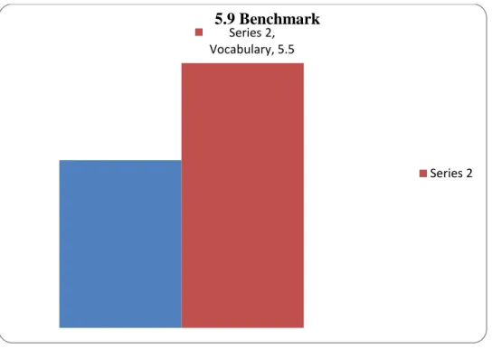 Figure 4.2. Grade Equivalent Vocabulary. 