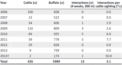 TABLE 1: Number of sightings per year of cattle and buffalo in the Queen Elizabeth National Park in the wildlife crimes database from Uganda Wildlife Authority.