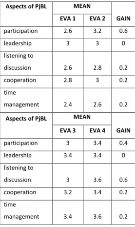 Table 1. The Mean of Students’ Activities 