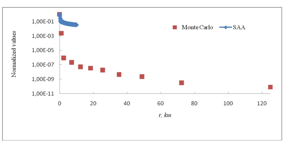 Fig. 1. The normalized functions for λ=0.347 µm. 