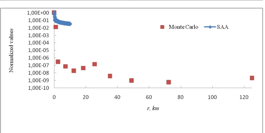 Fig. 3. The normalized functions for λ=0.69 µm. 