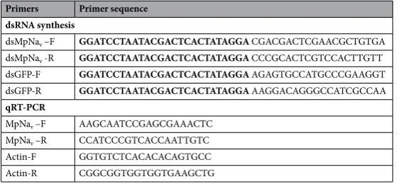 Table 1. Primers used for dsRNA synthesis and for qRT-PCR.