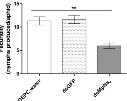 Figure 5. Effect of p replications (n MpNav knock-down on fecundity of M. persicae. Fecundity of insects previously fed on artificial diets containing DEPC water, dsGFP and dsMpNav at their nymphal stage