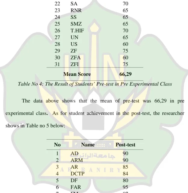 Table No 4: The Result of Students’ Pre-test in Pre Experimental Class