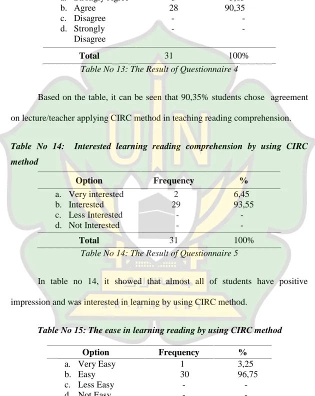 Table No 13:  Student agreement on lecture/teacher applying CIRC method in teaching reading comprehension