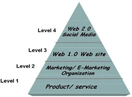 Figure 3: The four layers of (E-) Marketing strategy support 