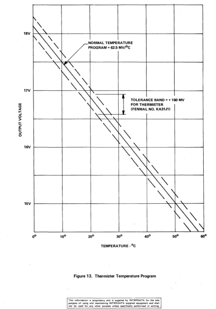 Figure 13. Thermister Temperature Program 