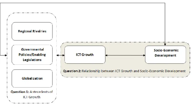 Figure 1: Research Framework and Questions