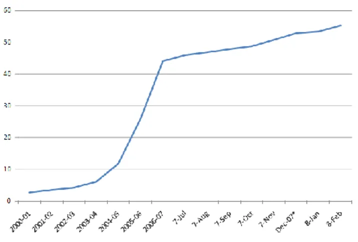 Table 2: Teledensity Growth (PTA, 2008)
