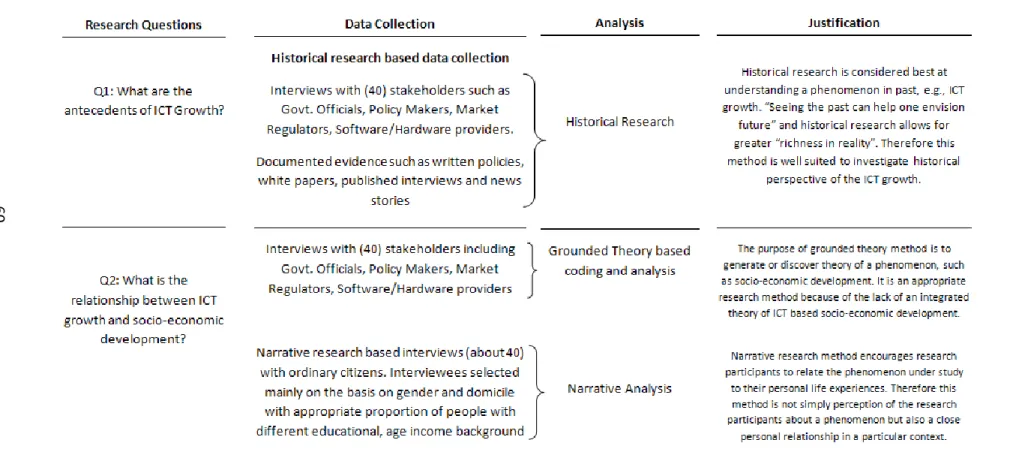 Figure 5: Schematic Diagram of Data Collection and Analysis 