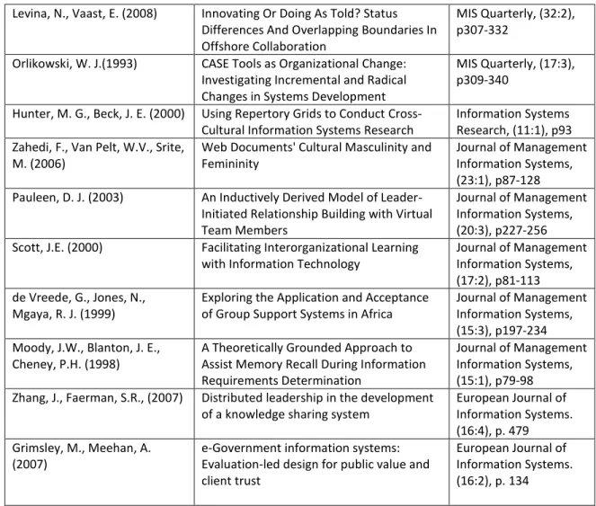 Table 6: Grounded Theory Research in IS 