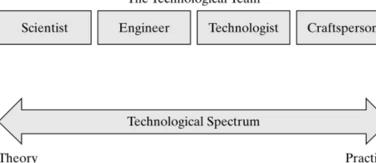 Figure 1.2.  The technological team and technological spectrum Figure 1.2 