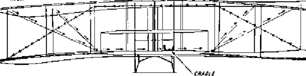Figure 1.4.  Wing warping in the first Wright airplane Figure 1.4 