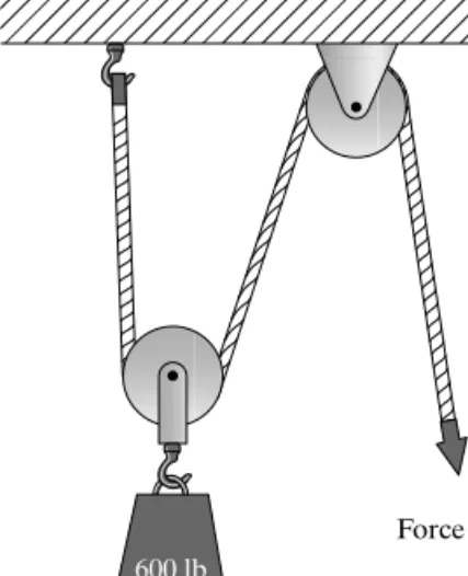 Figure 1.6.  Determining the force in a rope Figure 1.6 