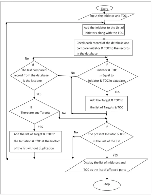 Figure 2  Logic diagram of change propagation 