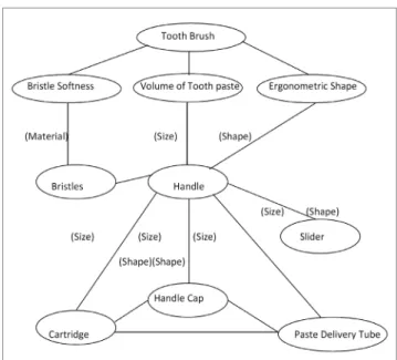 Figure 3 Attribute-component-component dependencies  