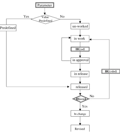 Fig. 6. Parameter evolution.
