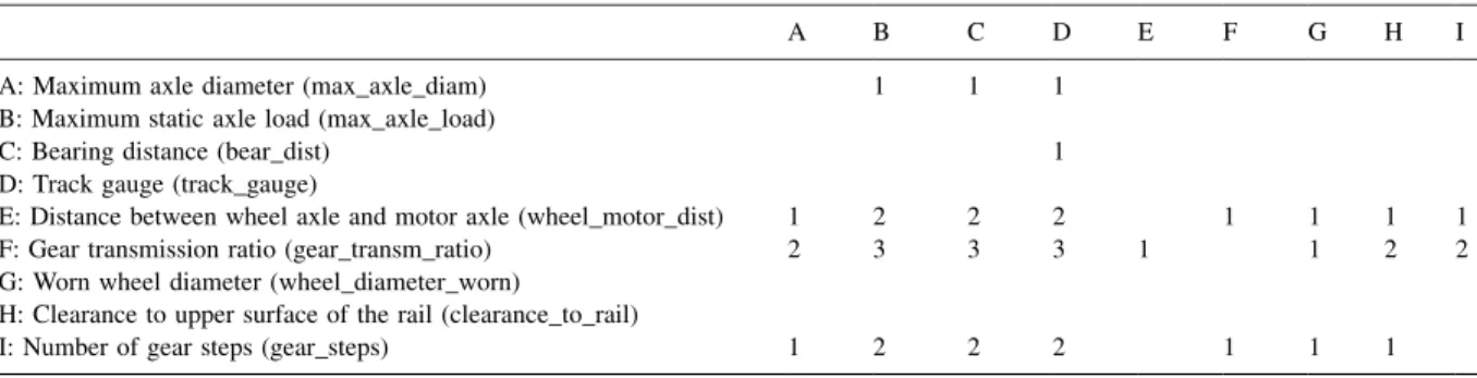 Table 2 does not show all the relationships within a design project, just as there will be more equations than two