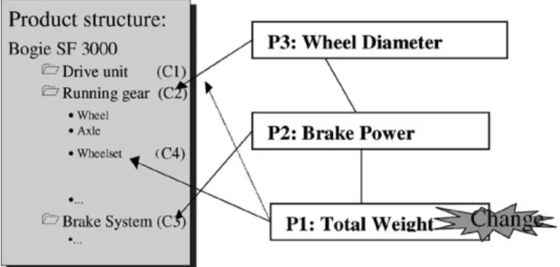 Table 3 shows an example of parameters linked to product structure items (the table is not meant to show all parameters).