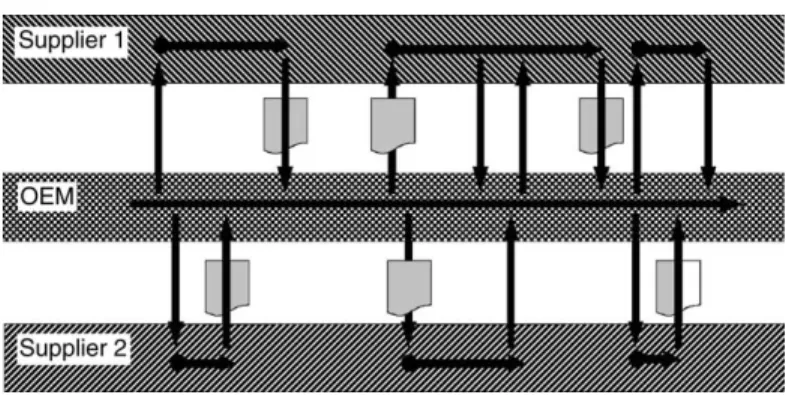 Fig. 2. Collaboration in an engineer-to-order network.