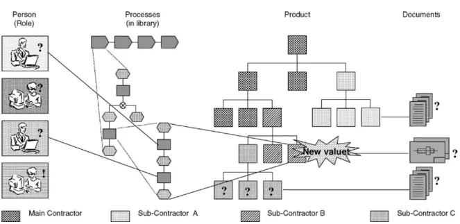 Fig. 3. Change propagation is the most missing point in current PDM systems.