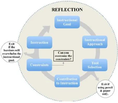 Figure 2.1 Representation of the Technology Integration Planning Cycle for Literacy and  Language Arts