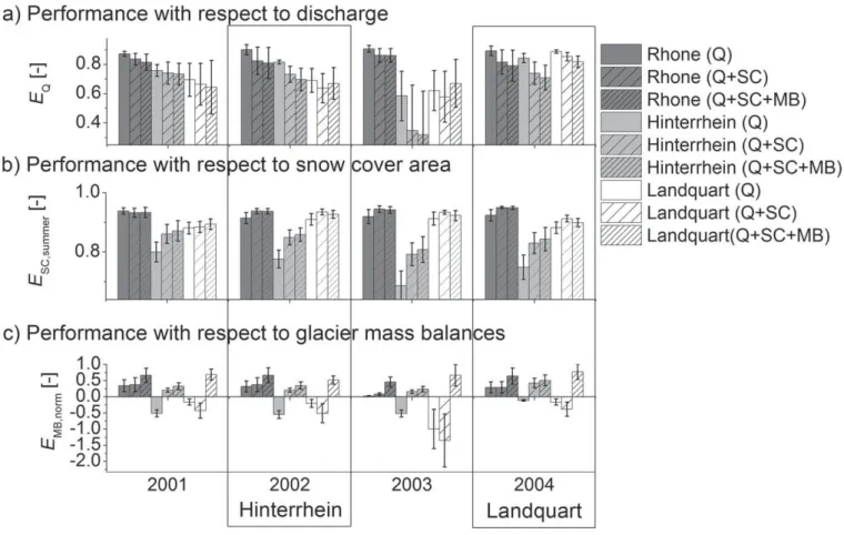 Figure 6. Comparison of model efﬁciency during the validation period (2001–2004) of Rhone, Hinterrhein and Landquart using the parameters sets from the calibration year (calibration year is enframed and labeled with the respective site, n.b