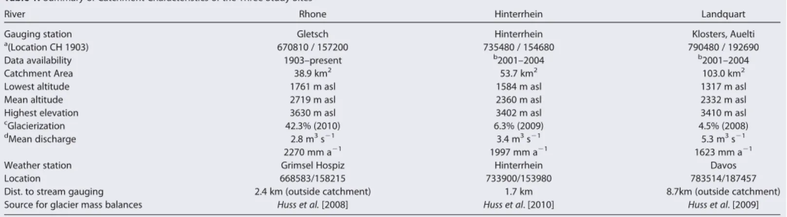 Table 1. Summary of Catchment Characteristics of the Three Study Sites