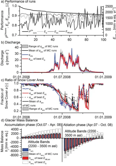Figure 2. Performance of the 100 best MC runs (N 5 10,000) using HBV3 regarding best overall consistency performance, POAnorm