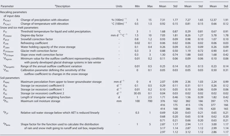 Table 2. Overview of Model Parameters of the HBV3 Model