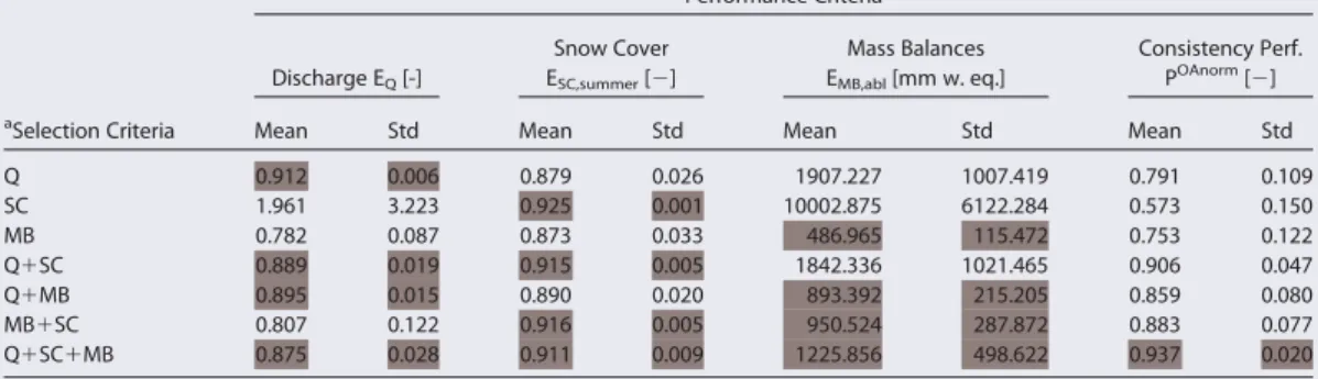 Table 5. Performance of Rhone Regarding Different Selection Criteria of the 100 Best MC-Runs During Calibration Performance Criteria Discharge E Q [-] Snow CoverESC,summer[ 2] Mass BalancesEMB,abl [mm w